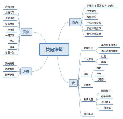 快問(wèn)律師APP需求文檔:瞄準(zhǔn)移動(dòng)端法律咨詢